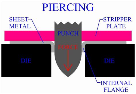 piercing process in sheet metal